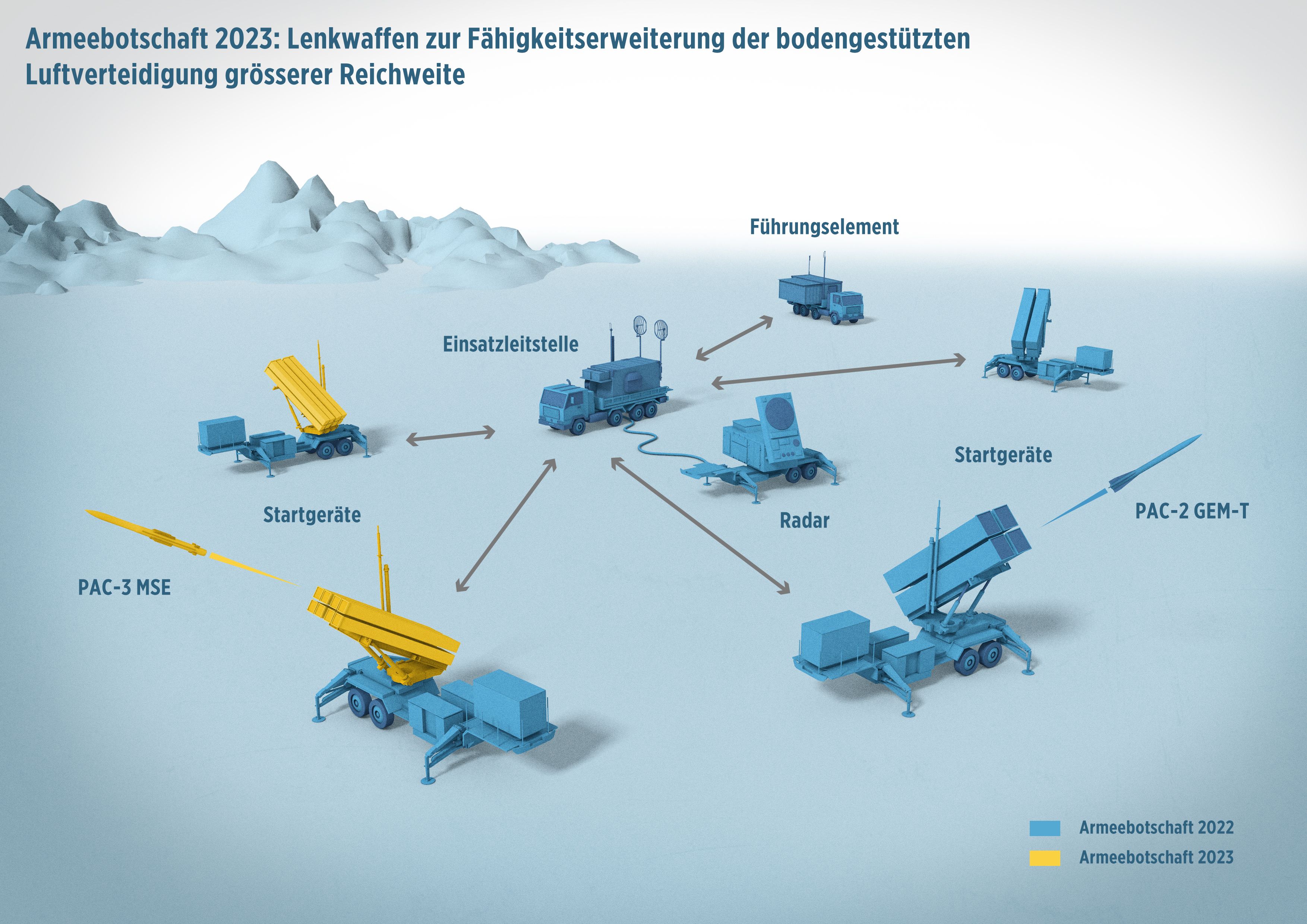 Lenkwaffen zur Fähigkeitserweiterung der bodengestützten Luftverteidigung grösserer Reichweite.