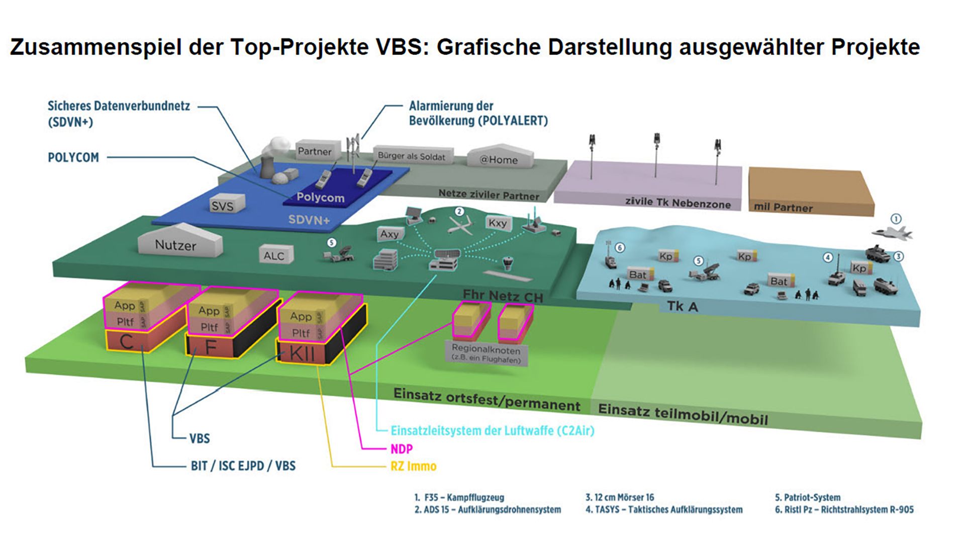 Obige Abbildung ist eine vereinfachte Darstellung von ausgewählten Projekten und -Systemen der Armee und des Bevölkerungsschutzes. Unten links sind die drei Landesknoten zu sehen. Zwei Immobilienvorhaben, jenedes Rechenzentrums Campus (C) und jene des Rechenzentrums Fundament (F), sind bereits realisiert. Das dritte Immobilienvorhaben, das Rechenzentrum Kastro II (KII), wurde mit der Armeebotschaft 24 bewilligt undbefindet sich in Planung. In diesen Rechenzentren wird die Neue Digitalisierungsplattform (NDP) aufgebaut (vgl. «Pltf» (Plattform) und «App» (Applikation)). Das Führungsnetz Schweiz (Fhr Netz CH; dunkelgrüne Platte)stellt die Vernetzung der ortsfesten Infrastrukturen und damit auch der Rechenzentren sicher. An das Führungsnetz Schweiz sind verschiedene Nutzerstandorte, die Armeelogistikcenter (ALC), aber auch Kommandopostenund Radarstationen sowie Flugplätze angeschlossen.Die Datenanbindung von teilmobilen und mobilen Standorten wird mittels der Systeme aus dem Projekt Telekommunikation der Armee (Tk A) erreicht. Tk A ist dargestellt als hellblaue Platte. Die Truppen, die sich inBewegung befinden oder temporär an einem Standort verbleiben, können so Daten mit der NDP oder mit ortsfesten Nutzern austauschen. Führungs- und Informationssysteme nutzen diese Infrastruktur um Daten zusammeln, zu verarbeiten und wieder zu verteilen. Sensoren oder auch Waffensysteme können je nach Bedürfnis und technischen Möglichkeiten ortsfest mit dem Führungsnetz oder teilmobil mit Tk A angebunden werden.Die blaue Platte oben links zeigt, dass Teile des Führungsnetzes auch dazu dienen, das Sichere Datenverbundnetz (SDVN+) zu realisieren. Dieses Netz nutzt die Infrastruktur des Führungsnetzes. Die dunkelblaue Platte«Polycom» zeigt denjenigen Teil der Infrastruktur, der für die Alarmierung der Bevölkerung genutzt wird und ebenfalls das Fhr Netz CH als Transportmedium nutzt.SDVN+ macht weiter den Brückenschlag zu den Kantonen und den Betreibern kritischer Infrastrukturen.