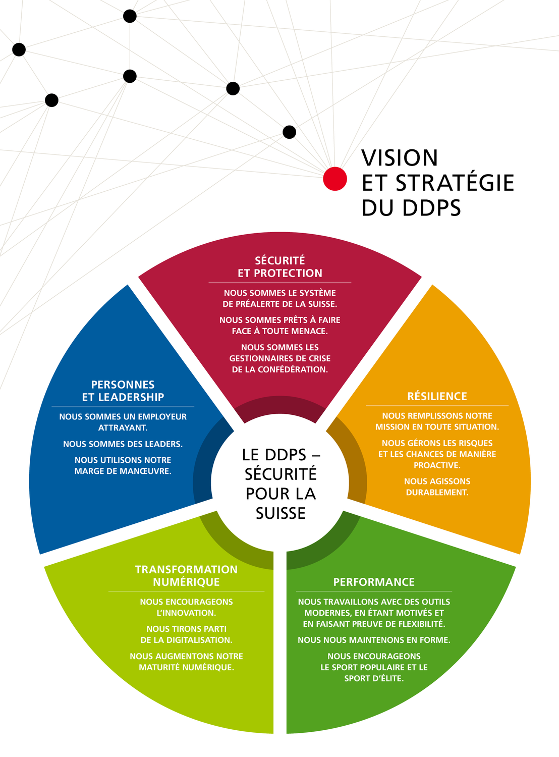 Graphique: La vision ainsi que les cinq champs d'action avec leurs trois initiatives stratégiques respectives.