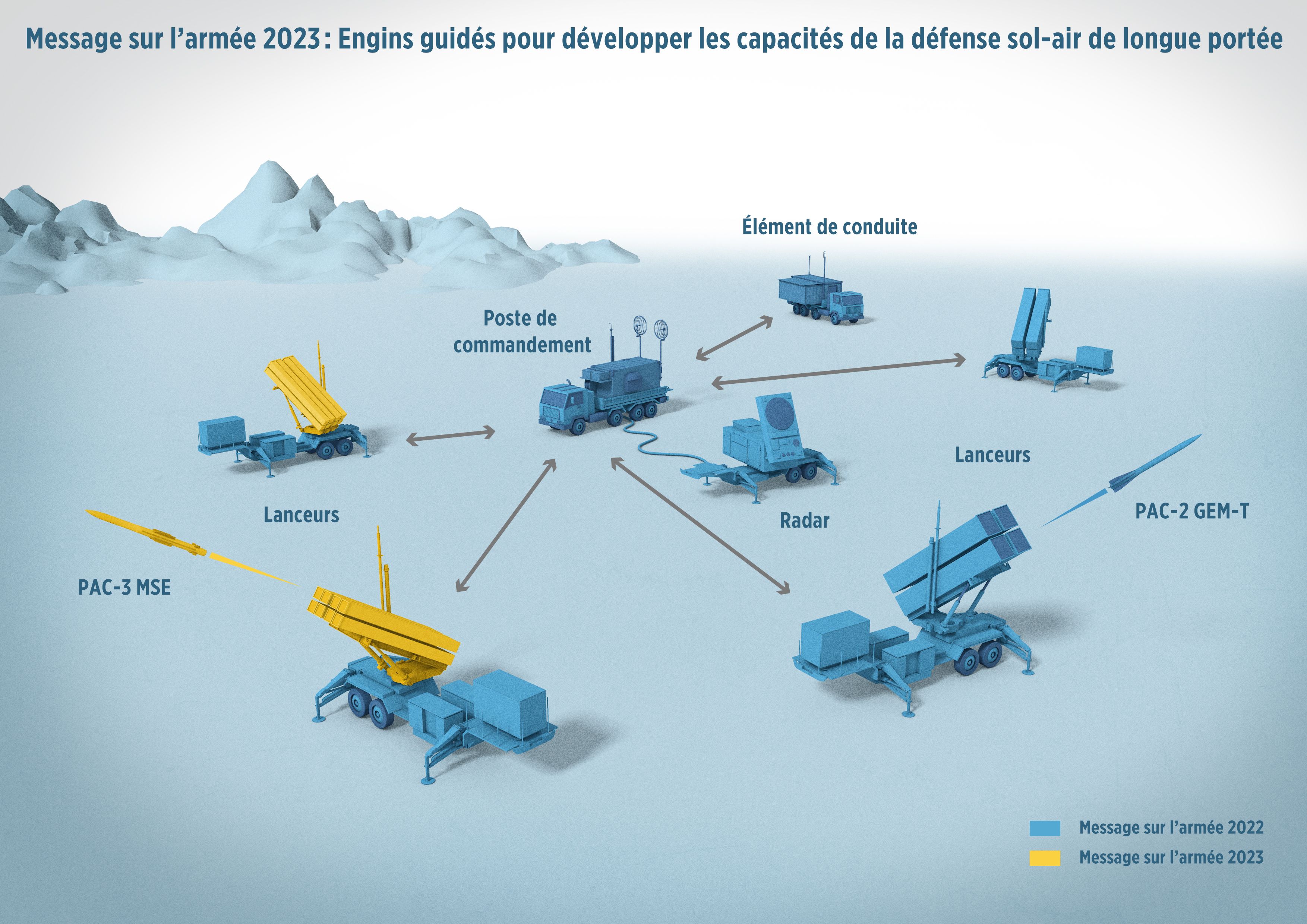 Engins guidés pour développer les capacités de la défense sol-air de longue portée.