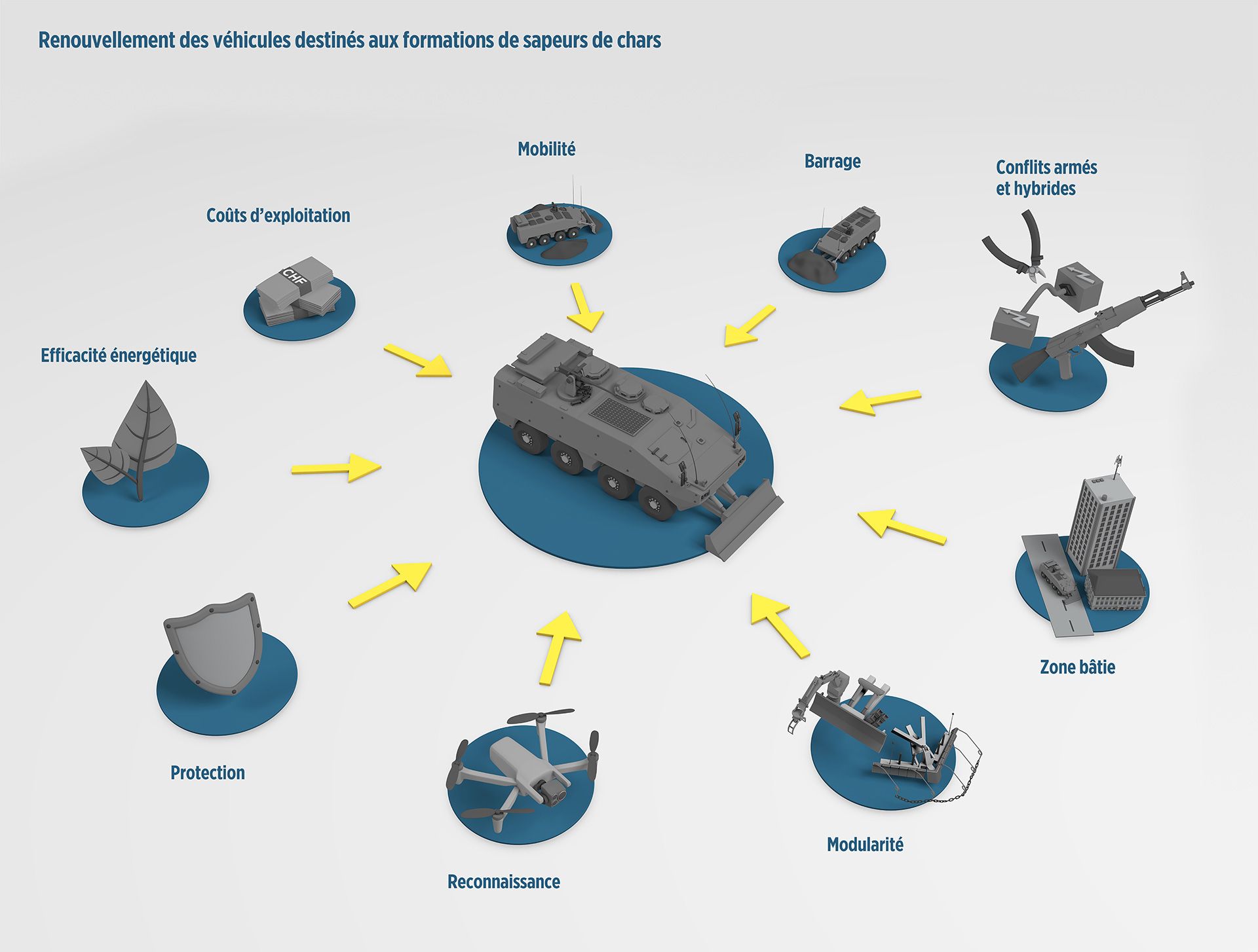 Infographique Renouvellement des véhicules destinés aux formations de sapeurs de chars