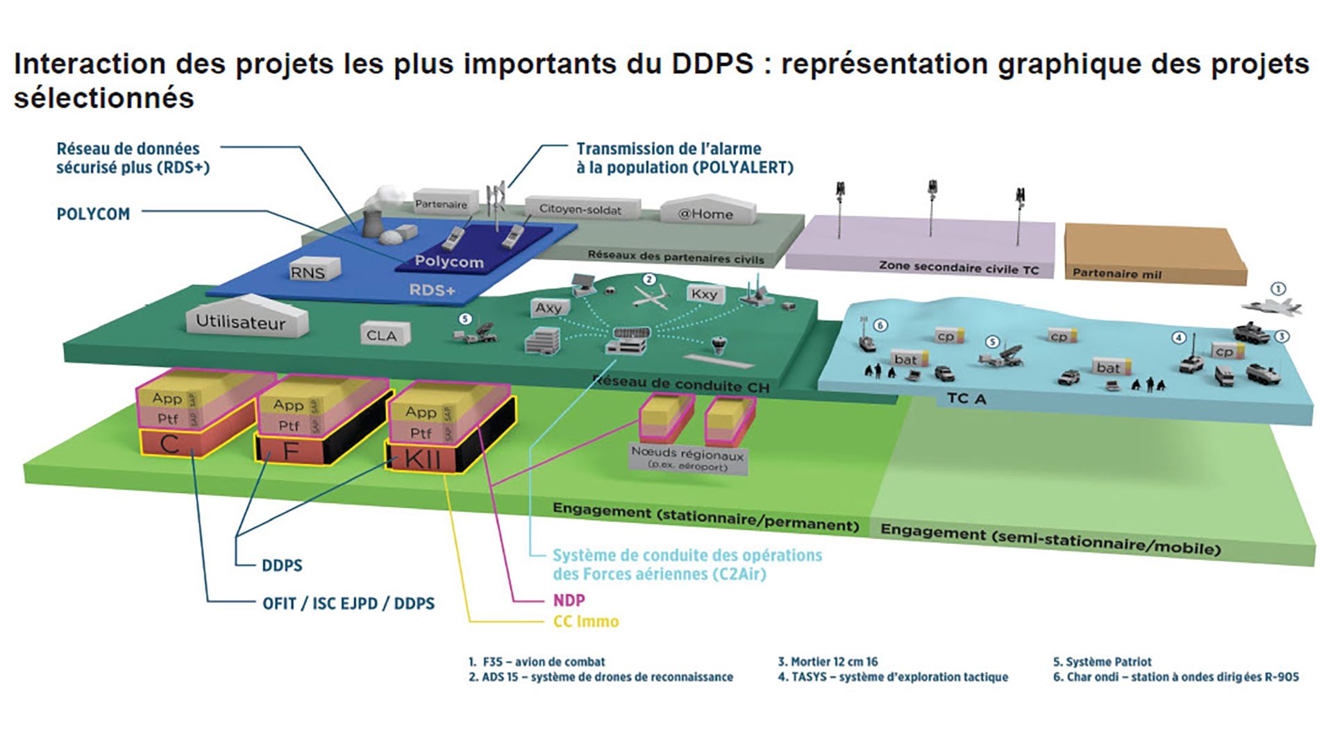 La figure ci-dessus est la représentation simplifiée d’une sélection de certains projets et systèmes de l’armée et de la protection de la population. Les trois noeuds nationaux sont représentés en bas à gauche. Deux projetsimmobiliers sont déjà réalisés, celui du centre de calcul Campus (C) et celui du centre de calcul Fundament (F). Le troisième projet immobilier, le centre de calcul Kastro II (KII), a été autorisé dans le cadre du message surl’armée 2024. Il est en cours de planification. La nouvelle plateforme de digitalisation (NPD) sera développée dans ces centres de calcul (cy. «Pltf» (plateforme) et «App» (application)). Le Réseau de conduite suisse (Réscond CH ; plateau vert foncé) assure la mise en réseau des infrastructures fixes et donc aussi des centres de calcul. Différents sites d’utilisateurs, les centres logistiques de l’armée (CLA), mais aussi des postes decommandement et des stations radars ainsi que des aérodromes sont raccordés au Réseau de conduite suisse.Les données des sites mobiles et partiellement mobiles sont reliées au moyen des systèmes du projet Télécommunication de l’armée (TC A). TC A est représenté par le plateau bleu clair. Les troupes qui sont enmouvement ou qui restent temporairement sur un emplacement peuvent ainsi échanger des données avec la NPD ou avec des utilisateurs disposant d’une infrastructure fixe. Les systèmes de conduite et d’informationutilisent cette infrastructure pour collecter des données, les traiter et les redistribuer. Des capteurs, mais aussi des systèmes d’armes peuvent, selon les besoins et les possibilités techniques, être reliés de manière fixe avecle Réseau de conduite ou partiellement mobile avec TC A.Le plateau bleu en haut à gauche indique que des parties du Réseau de conduite servent aussi à réaliser le réseau de données sécurisé plus (RDS+). Ce réseau utilise l’infrastructure du Réseau de conduite. Le plateaubleu foncé « Polycom » montre la partie de l’infrastructure qui est utilisée pour alerter la population et qui utilise également le Rés cond CH comme média de transport.RDS+ fait aussi la liaison avec les cantons et les exploitants d’infrastructures critiques.