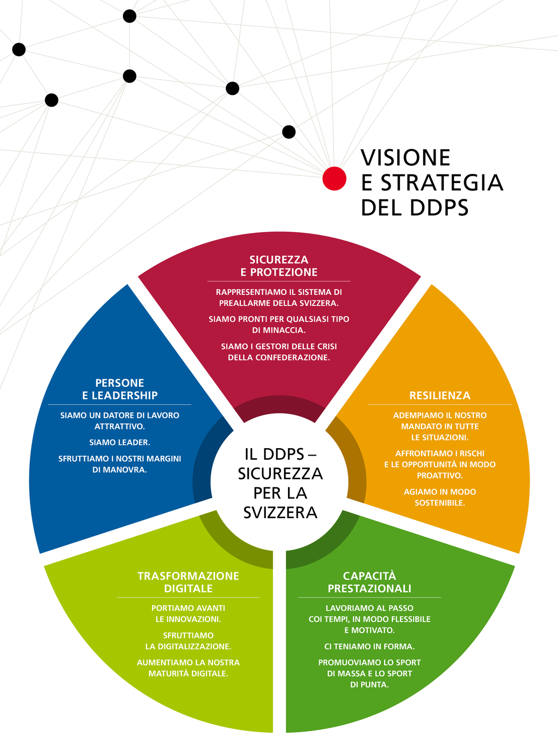 Grafica: La visione e i cinque campi d'azione, ciascuno con le sue tre iniziative strategiche.